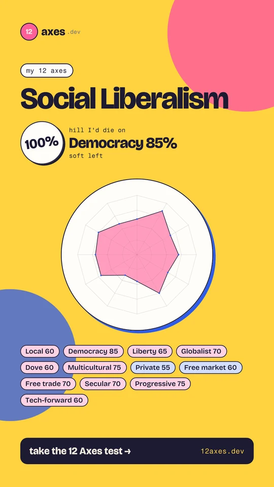 Example 12 Axes test story card: Social Liberalism, with a radar of all 12 axes